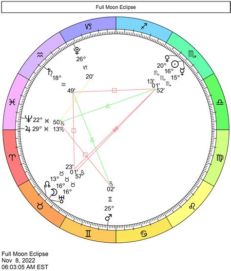 lunar eclipse november 2022 astrology meaning